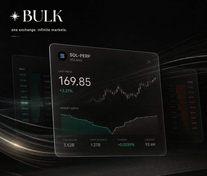 A promotional image for 'BULK' exchange displays a trading interface for SOL-PERP with a last price of 169.85, showing market depth and 24h volume of 3.62B.