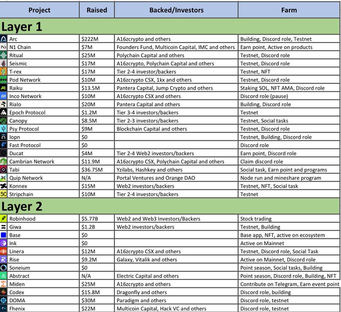 The image is a table titled "L1/L2 Projects" listing blockchain projects with their funding amounts, backers/investors, and current status. It features Layer 1 projects (Arc, N1 Chain, Ritual, Sei with $25M, Pod Network, Rialto at $20M, among others) and Layer 2 projects (Robinhood at $5.77B, Ink, Lineara, Sonieum, Miden at $25M, Codex, DOMA), with notable investors like A16z crypto, Polychain Capital, and Pantera Capital. The table relates to the post by showcasing potential airdrop opportunities across various L1 and L2 projects, with Robinhood standing out as the largest-funded project at $5.77B.