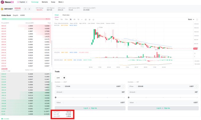 The image displays a cryptocurrency trading platform (Neox) showing the BTC2/USDT order book and chart, where a small red sell order of 1,864 BTC2 is visible near the bottom of the order book at 25.00, visually illustrating the post's claim that this modest sell amount could crash the low-liquidity BTC2 token's price to zero.