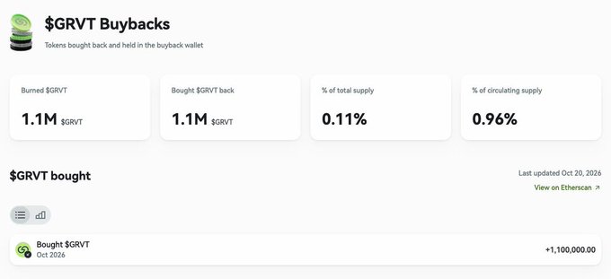 $GRVT Buybacks dashboard showing “Burned $GRVT 1.1M,” “Bought $GRVT back 1.1M,” “% of total supply 0.11%,” and “% of circulating supply 0.96%.”