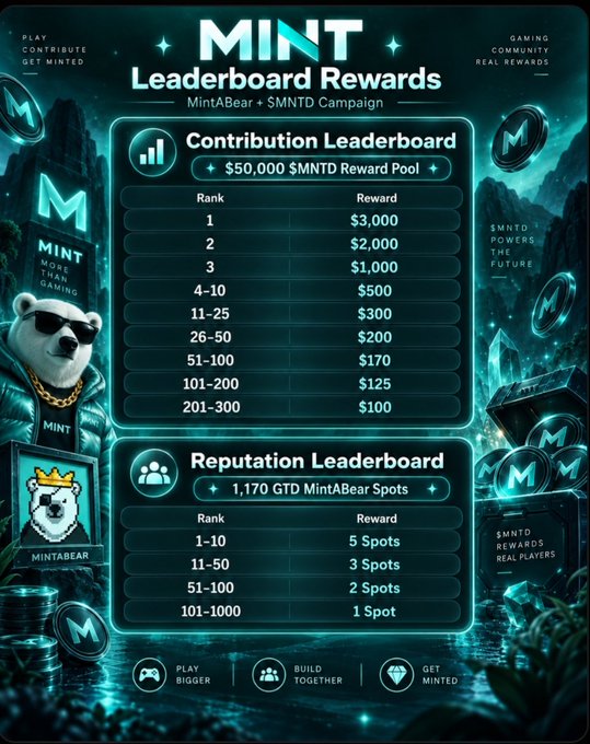 Another version of the 'MINT Leaderboard Rewards' poster, similar to image 4, showing contribution rankings up to $3,000 and reputation leaderboard spots.