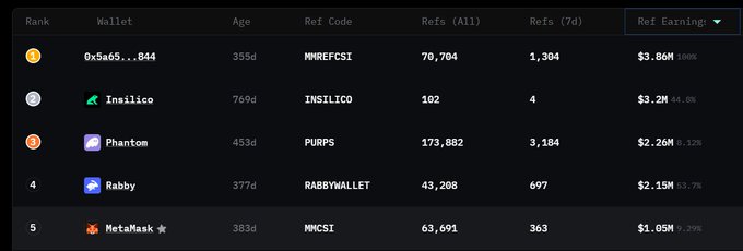 A leaderboard displays the top 5 referral earners, with wallet "0x5a65...844" leading at $3.86M (100%), followed by Insilico at $3.2M, Phantom at $2.2M, Rabby at $2.15M, and MetaMask at $1.05M, visually confirming the post's claim that all five wallets have surpassed $1M in referral rewards.