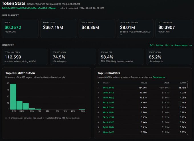 ANSEM Token Stats dashboard showing $ANSEM live market data ($0.3672 price, $367.19M market cap, $48.85M 24h volume) and holder distribution, highlighting 112,599 total holders with the top wallet (BYAU...dC52) controlling 58.43% of supply—visually illustrating the token's concentrated ownership highlighted in the tweet praising the site's analytics.