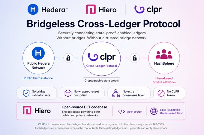 An informational graphic titled "Bridgeless Cross-Ledger Protocol" showing the connection between Hedera, Hiero, and CLPR, highlighting features like "No bridge validator sets," "No wrapped-asset custodian," and "No extra consensus layer," with the Hiero open-source DLT codebase at the bottom.