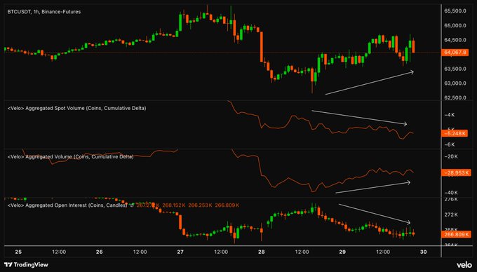 A BTCUSDT perpetual futures chart from Binance shows price recovering toward $64,067 while spot volume cumulative delta remains deeply negative at -$2.56K (selling) and open interest has dropped to 266,569 BTC, confirming that the price pump is driven purely by short liquidations rather than genuine spot demand or new long entries. The accompanying arrows highlight the divergence between rising price but declining open interest and persistent spot selling pressure.