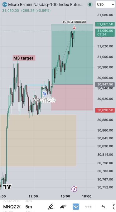 A Micro E-mini Nasdaq-100 Index Futures (MNQ) 5-minute chart shows price surging from around 30,898 to a high of 31,062.50 (+0.86%), with a label marking an "M3 target" hit on a short trade setup near 30,947.50. The annotated zones and arrows illustrate the trader's contrarian approach—shorting against the prevailing bullish momentum—while the caption suggests profiting by banking with the broader upward trend.
