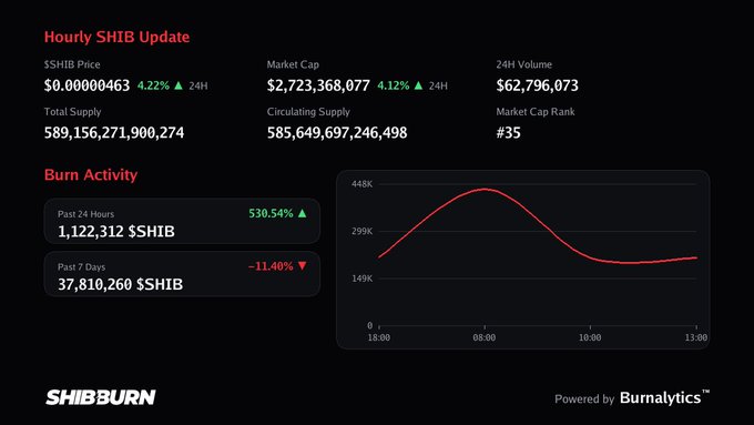 A SHIB burn activity dashboard from Shibburn showing the current SHIB price at $0.0000463 (up 4.22% in 24 hours), a market cap of $2.72 billion, and burn rates of 1.12M $SHIB in the past 24 hours (up 530.54%) versus 37.81M $SHIB over 7 days (down 11.40%), with a flat burn trend line near zero on the right—visually supporting the post's claim of "Zero burn activity recorded this hour."