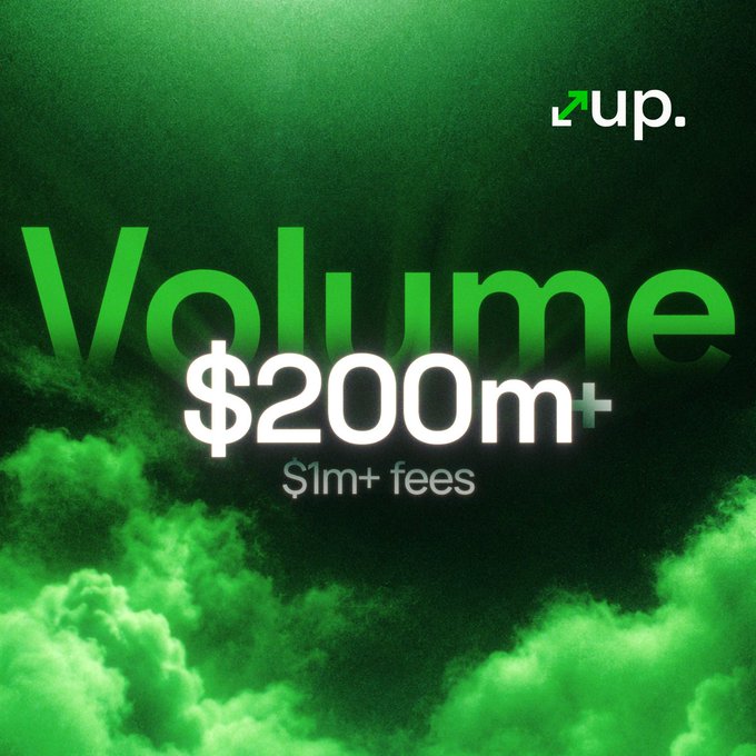 The image is a promotional graphic with a dark green background featuring clouds and the brand logo "up." in the upper right corner. Large bold text highlights "$200m+ Volume" with "$1m+ fees" displayed beneath it, visually reinforcing the post's announcement of these impressive trading metrics.