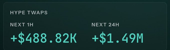 Dark-themed stats panel showing "HYPE TWAPS" with Next 1H at +$488.82K and Next 24H at +$1.49M in teal text.