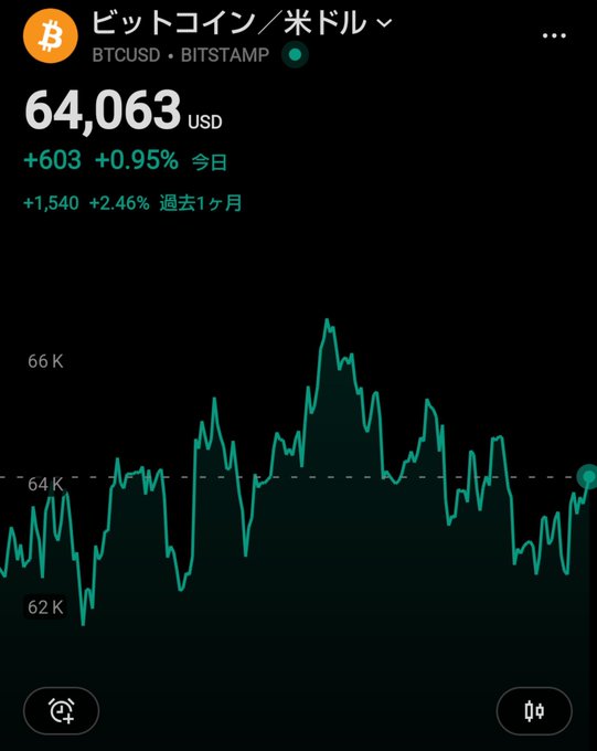 A financial chart shows Bitcoin/USD (BTCUSD) on BITSTAMP priced at 64,063 USD, up +603 (+0.95%) today, with a green line graph displaying price fluctuations.