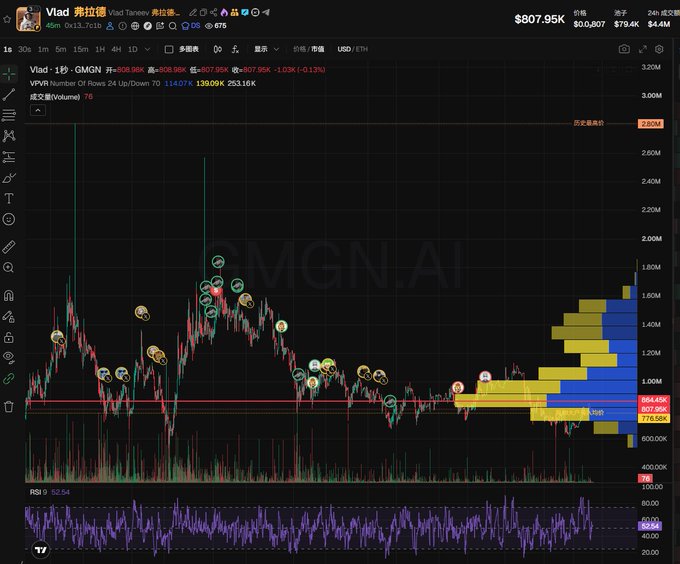 A financial chart displays the Vlad token (VLAD/ETH) trading at $807.95K with a market cap of $90.507M, showing price action, volume, and an RSI of 52.54 on a TradingView interface.