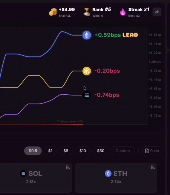 The image shows a crypto trading race interface displaying real-time performance between SOL (+$4.99) and ETH as their price movements are tracked over a 30-second round, with SOL leading at +0.59bps, while ETH trails at -0.20bps and -0.74bps. The bottom reveals locked betting options ($0.5 to Custom) on whether SOL's 2.13x or ETH's 2.74x multiplier will finish ahead as the trading window closes.