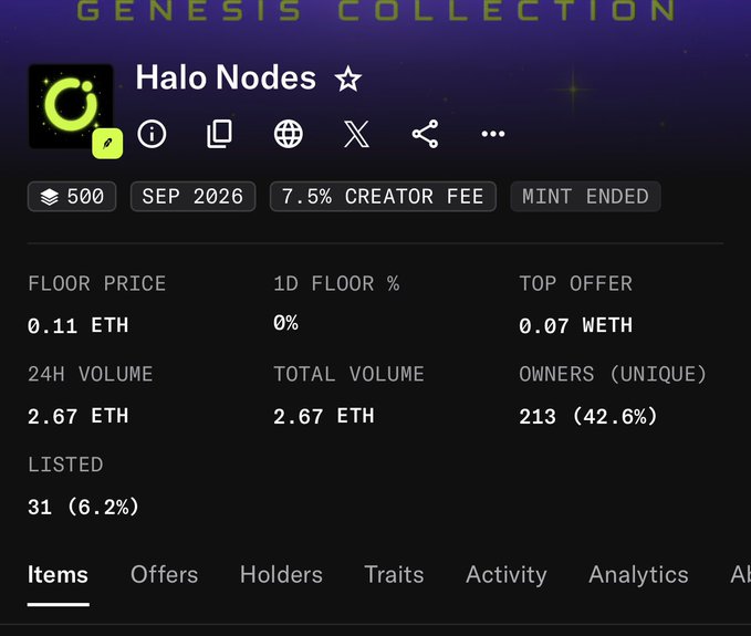 The image displays the OpenSea listing page for the "Halo Nodes" NFT collection, part of the Genesis Collection, showing 500 minted items with a floor price of 0.11 ETH and only 42.6% unique ownership across 213 holders. This aligns with the post's celebration of a successful day holding 4 Halo Nodes NFTs valued at $1,200, reflecting the collection's modest trading activity (2.67 ETH 24H volume) that still resulted in meaningful gains for the holder.