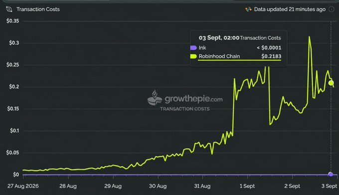 A line chart from growthepie.com showing transaction costs comparison between Ink (purple, near $0) and Robinhood Chain (yellow, reaching $0.2183) from August 27 to September 3, 2026.