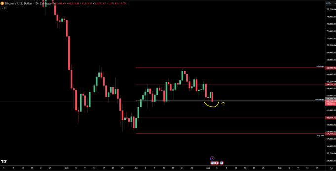 A daily candlestick chart of Bitcoin (BTC/USD) showing a sharp decline followed by consolidation around the $63,200 level, with horizontal support/resistance lines drawn at approximately $69,500, $65,900, $63,200, and $60,200, and a yellow smiley face emoji marking a potential bottom near the current price.