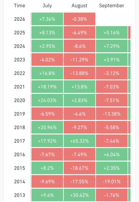 This image displays a heatmap of historical BTC (Bitcoin) monthly performance percentages for July, August, and September from 2013 to 2026. The data visually supports the post's claim about seasonal weakness, showing that in years like 2013, 2017, 2018, 2020, and 2021, July's strong green gains (e.g., +17.92% in 2017, +24.03% in 2020) were followed by red August and/or September performances, illustrating the historical pattern of post-July weakness.