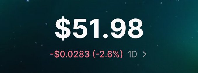 The image shows a financial display of "$51.98" with a decline of "-$0.0283 (-2.6%)" over 1 day, set against a dark teal background. Despite the caption's promise of a "$50 giveaway" tied to following and reposting, the image simply shows a numerical value, suggesting the giveaway amount may relate to or be inspired by the displayed $51.98 figure.