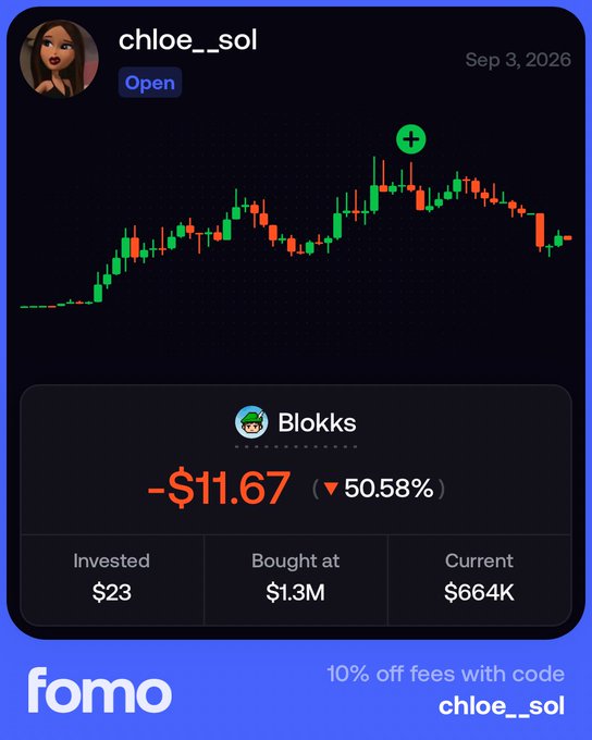 A FOMO app screenshot showing a portfolio loss of -$11.67 (▼ 50.58%) on the 'Blokks' token, with $23 invested, bought at a $1.3M market cap, now $664K, under the username chloe__sol with promo code chloe__sol for 10% off fees.