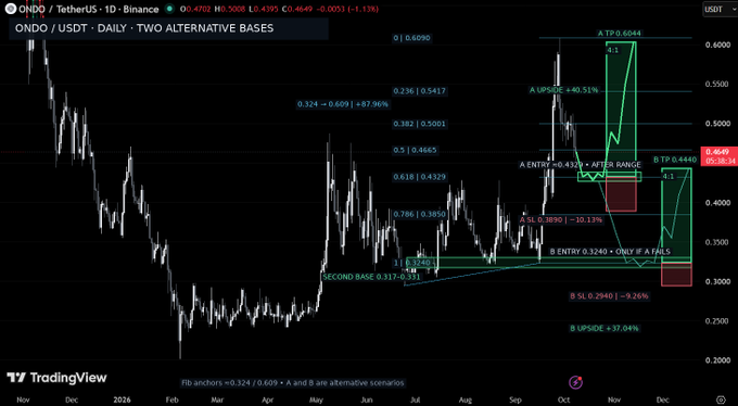 A TradingView daily candlestick chart for ONDO/USDT on Binance showing 'TWO ALTERNATIVE BASES' technical analysis with Fibonacci anchors at 0.324/0.609 and marked entry points including A ENTRY and B ENTRY.