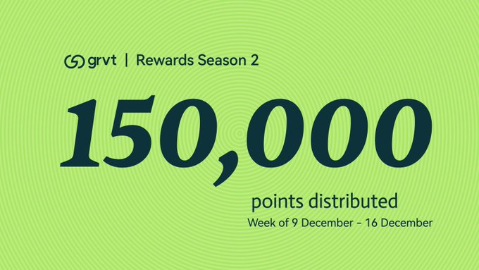 A green graphic for 'grvt | Rewards Season 2' announcing '150,000 points distributed' for the week of 9 December - 16 December.