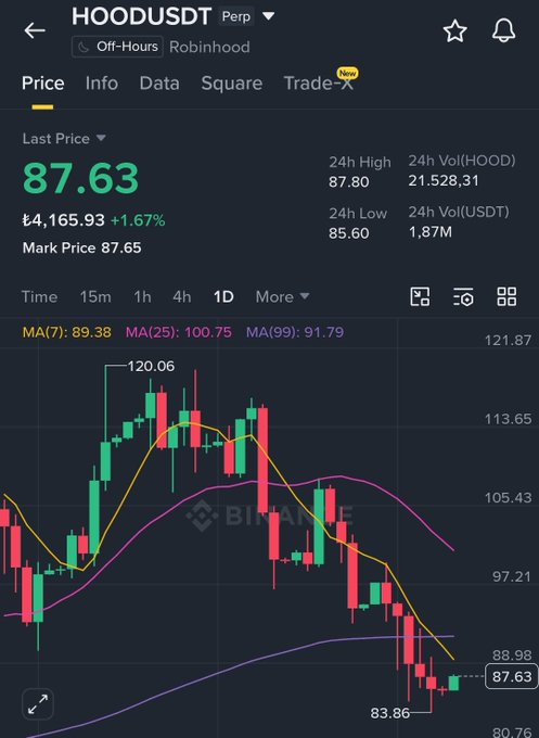 Binance trading chart for HOODUSDT Perp showing a last price of 87.63, with 24h high at 87.80 and 24h low at 85.60, displaying candlestick price action and moving averages.