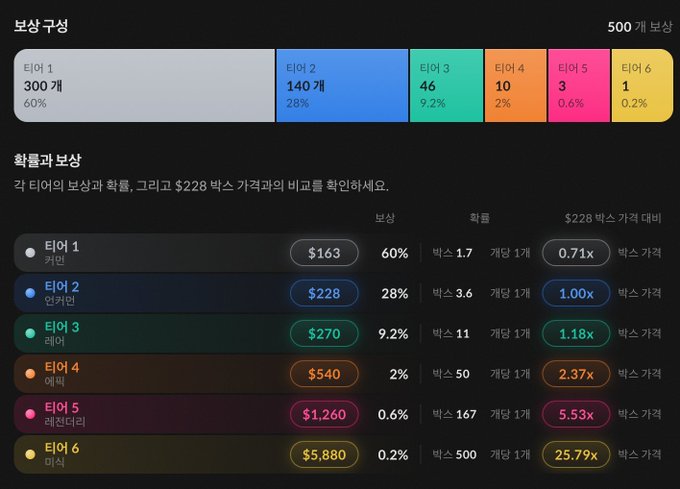 A Korean-language chart displays ticket sales and rankings for a boxing match, with Tier 1 at $163 and 60%, Tier 2 at $228 and 28%, Tier 3 at $270 and 9.2%, Tier 4 at $540 and 2%, Tier 5 at $1,260 and 0.6%, and Tier 6 at $5,880 and 0.2%.