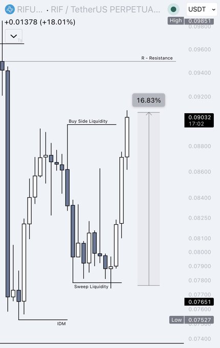 A candlestick trading chart for RIF/TetherUS (RIFUSDT) PERPETUAL shows a 16.83% gain with annotations for 'Buy Side Liquidity,' 'Sweep Liquidity,' 'IDM,' and 'R - Resistance.'