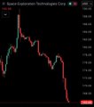 The image shows an extreme drop in the stock market with a downward sloping line graph, indicating that the values have decreased sharply over time. The stock chart displayed is from a company called Space Exploration Technologies Corp., which is shown in red on the graph. The stock prices for this company have dropped more than 25% since it was last seen at its peak value of $250 billion. This sudden and significant decline has wiped out a total of $725 billion in market capitalization. In the accompanying post, there are words about how Space Exploration Technologies Corp. is now worth less than McDonald's and PepsiCo combined.