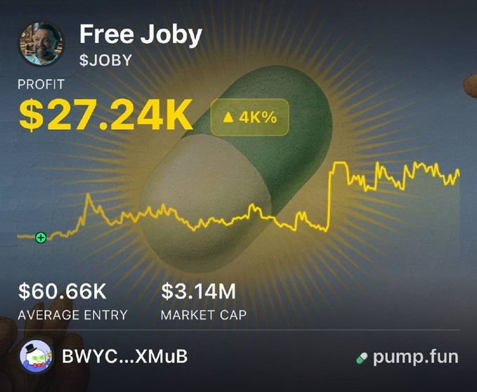 The image shows a Pump.fun profile for "Free Joby" with the ticker $JOBY, displaying a profit of $27.24K (a 4K% gain) and a market cap of $3.14M, alongside a chart depicting the token's price history. The post relates to the image by highlighting the trader's impressive 38x return on a $704 investment in the $JOBY token, which aligns with the substantial profit and percentage gain shown in the screenshot.