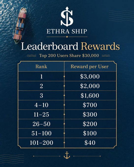 A promotional graphic for 'ETHRA SHIP' detailing a 'Leaderboard Rewards' distribution where the top 200 users share $30,000, with tiered payouts ranging from $3,000 for 1st place down to $40 for ranks 101-200, set against an image of a cargo ship.