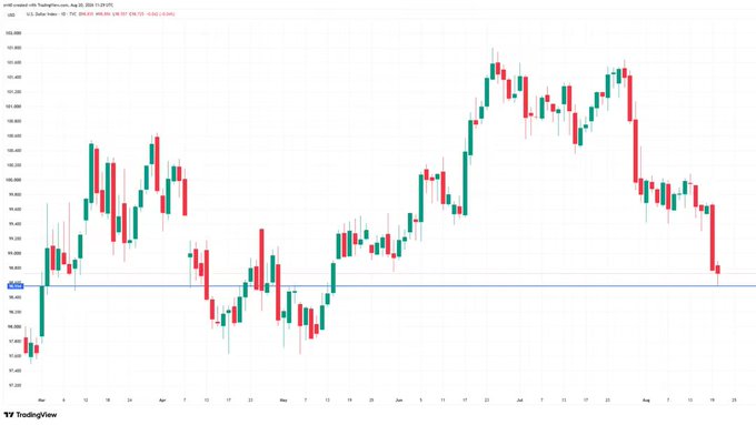 A TradingView candlestick chart of USDJPY showing a significant uptrend to around 161 in July followed by a sharp decline toward 143, with dates from late July to mid-August visible.