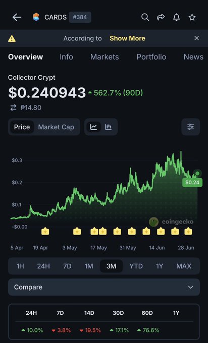 A CoinGecko chart for Collector Crypt (CARDS #384) priced at $0.240943 (₱14.80), up 562.7% over 90 days, with 3M performance showing gains of 17.1% (30D) and 76.6% (60D).