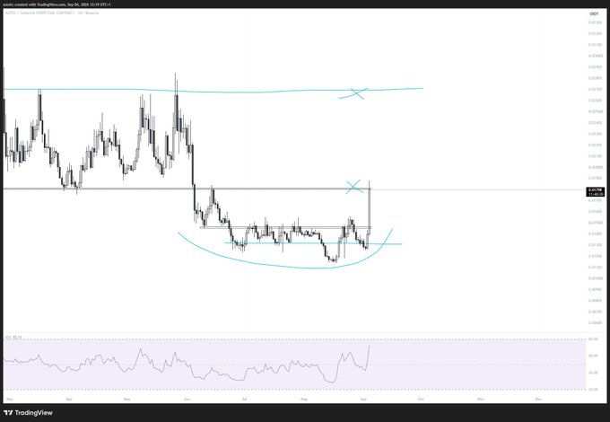 A candlestick chart of $AZTEC created with TradingView on Sep 04, 2023 shows a recent upward breakout from a rounded bottom pattern, with the RSI indicator at the bottom and price approaching a key resistance level marked with an "X," illustrating the post-trade move the author missed.
