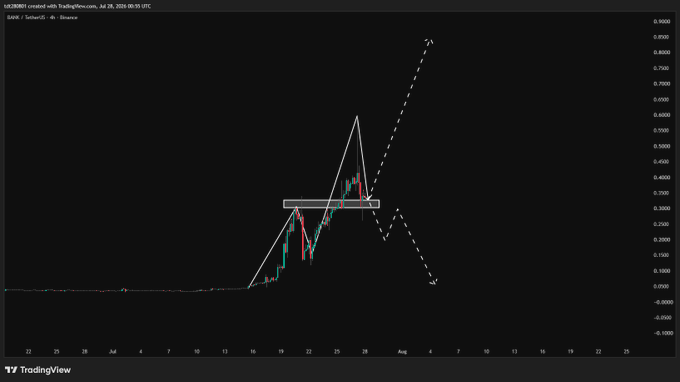 A TradingView candlestick chart for USDR/BANK on Binance displays a sharp price spike to ~0.6 followed by a steep decline back toward 0.3, with dashed projection arrows suggesting potential bearish continuation, contextualizing the post's concern over BANK's volatile rally and crash.