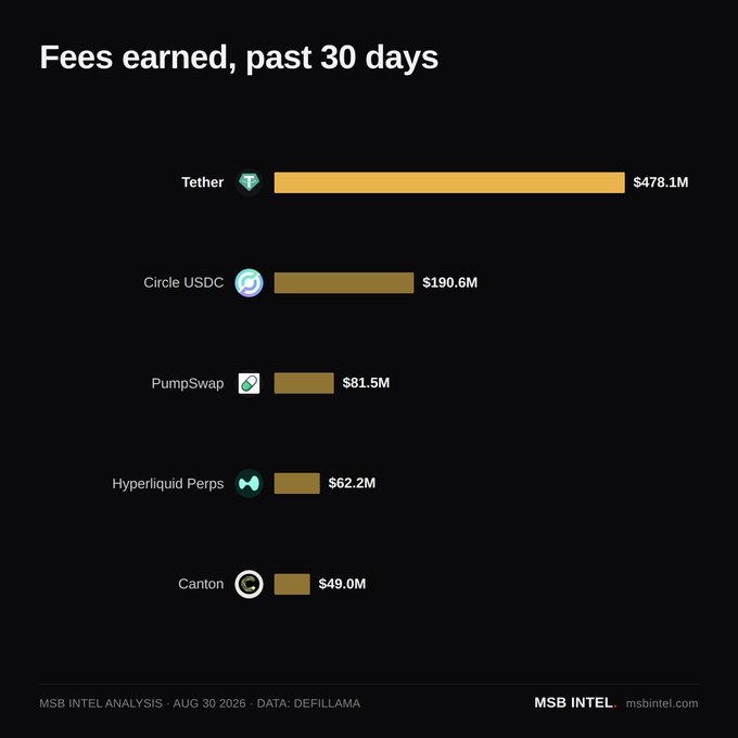 A bar chart titled 'Fees earned, past 30 days' shows Tether at $478.1M, Circle USDC at $190.6M, PumpSwap at $81.5M, Hyperliquid Perps at $62.2M, and Canton at $49.0M, with data from DefiLlama.