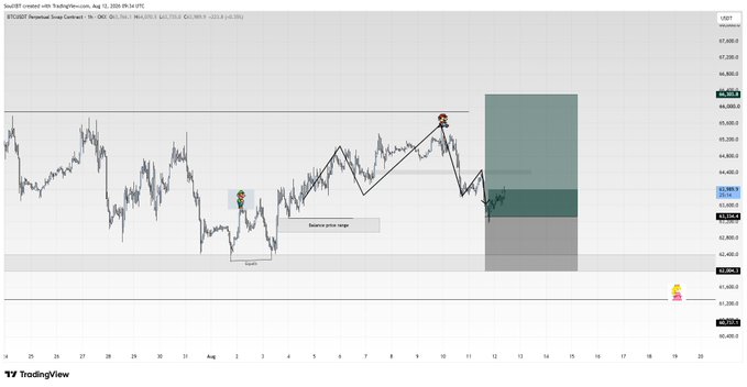 A TradingView chart of BTCUSDT Perpetual Swap Contract on Binance showing price action with technical analysis annotations including a 'Balance price range' and 'Targets' zones.