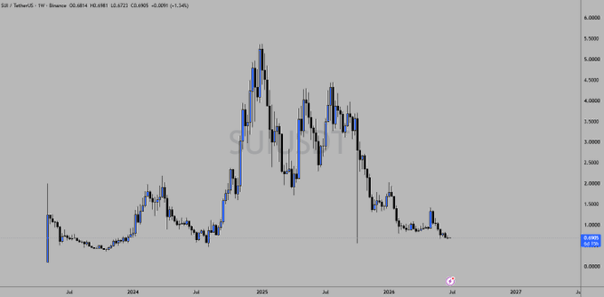 A weekly candlestick chart of **SUI/USDT** on Binance displays the token's price history from mid-2023 through early 2027, ranging roughly between **$0.47** and **$5.80**, with a major peak near **$5.5** in early 2025 before declining toward the current level near **$0.87**. The post frames this sideways-to-downward price action as context for Sui's upcoming role in Hashi, a native Bitcoin collateral layer launching its global testnet in July, positioning $SUI as the gateway to a $1T opportunity despite its underperformance.