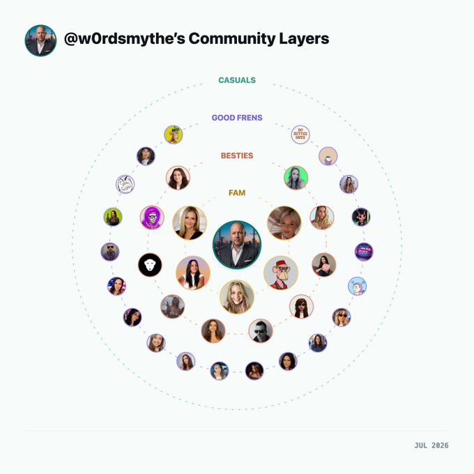 A diagram titled '@w0rdsmythe's Community Layers' showing concentric circles labeled 'CASUALS', 'GOOD FRENS', 'BESTIES', and 'FAM', with profile pictures arranged around each ring and the user's photo in the center, dated JUL 2026.