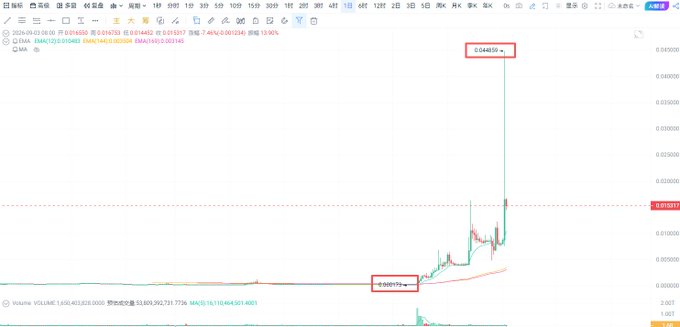 A cryptocurrency trading chart showing a massive price spike, with values reaching 0.004450 highlighted, indicating significant volatility.