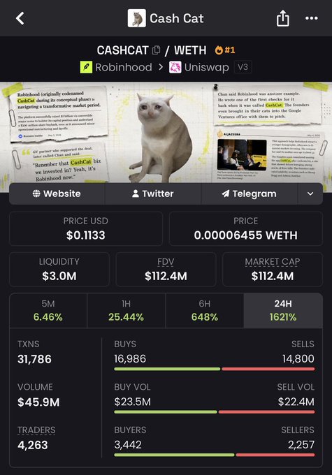 The image shows a CoinGecko or DexScreener-style price tracker page for the cryptocurrency **Cash Cat (CASHCAT)**, trading on Uniswap V3, with the ticker listed as **CASHCAT/WETH**.

Key visible data:
- **Price:** $0.1133 USD (0.00006455 WETH)
- **Market Cap / FDV:** $112.4M
- **Liquidity:** $3.0M
- **24H change:** +1621%
- **6H change:** +648%
- **Volume:** $45.9M, with **31,786 transactions** and **4,263 traders**
- 16,986 buys vs. 14,800 sells (3,442 buyers vs. 2,257 sellers)
- The page features a "Robinhood cat" meme image and references the original 2021 "CashCat" pump

This aligns with the post claiming a **4k →