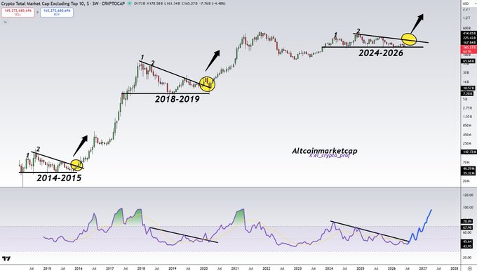 A financial chart showing the 'Crypto Total Market Cap Excluding Top 10' with annotations marking cycles from '2014-2015' and '2018-2019' projecting to '2024-2026', labeled 'Altcoinmarketcap'.