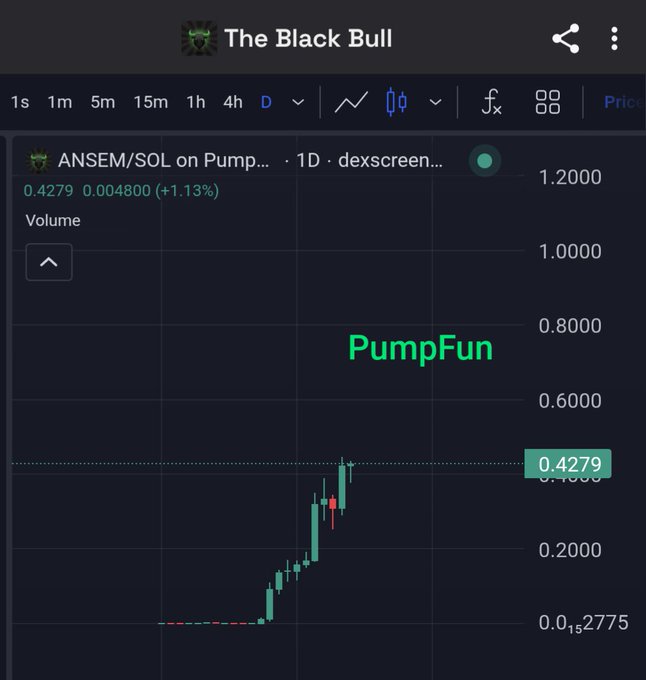 A PumpFun chart shows the ANSEM/SOL pair trading at $0.4279 (up +1.13%), with a sharp upward surge suggesting the meme coin is rapidly approaching PumpFun's valuation. The candlestick pattern visualizes the tweet's claim that "Ansem" is on track to flip PumpFun.