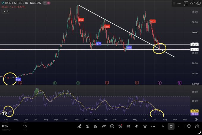 The image shows a 1-day NASDAQ chart of IREN Limited (IREN) trading at $33.62, down 3.47%, with a long-term downtrend line from the ~$70 peak converging at the critical $33.33 support level, accompanied by an RSI indicator sitting near historically oversold lows around 20.98—highlighting the exact setup described in the post where price, trendline, support, and oversold RSI all align at a potential bottom zone.
