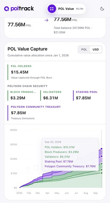 A screenshot from poltrack showing POL Value Capture data, with a total balance of 207.99M POL worth $21.05M, featuring a graph tracking value allocation since January 2026.