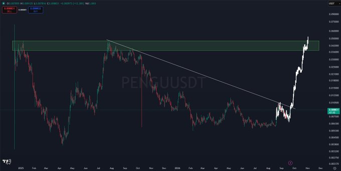 A TradingView candlestick chart for the PENGU/USDT pair shows a significant price breakout above a descending trendline.
