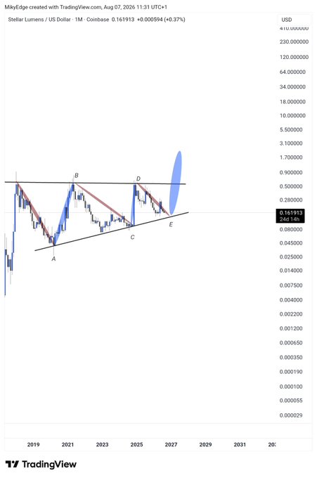 A TradingView chart of Stellar Lumens (XLM/USD) on the monthly timeframe from MikeyEdge, dated August 7, 2026, showing a technical pattern with points labeled A-E and a projected bullish breakout (highlighted in blue) following a symmetrical triangle consolidation, mirroring the author's previous successful XRP call. The chart displays XLM at 0.161913 USD with key resistance levels marked around 0.28-0.50 USD.