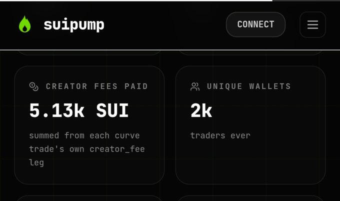 A dark-themed webpage for 'suipump' displays statistics including 'CREATOR FEES PAID' at '5.13k SUI' and 'UNIQUE WALLETS' at '2k traders ever,' with a 'CONNECT' button in the top right.