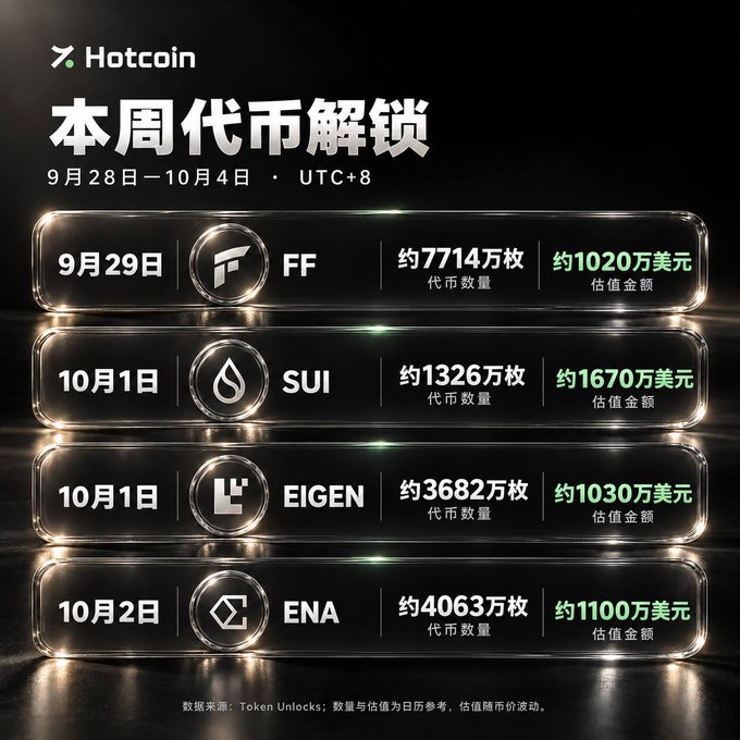 A Hotcoin infographic titled "本周代币解锁" (This Week's Token Unlocks) for September 29–October 4 (UTC+8) details the upcoming token unlock schedules: $FF on 9/29 (~77.14M tokens, ~$10.2M), $SUI and $EIGEN both on 10/1 (~132.6M/$16.7M and ~36.82M/$10.3M respectively), and $ENA on 10/2 (~40.63M, ~$11M), supporting the post's reminder to track supply calendars alongside price action.