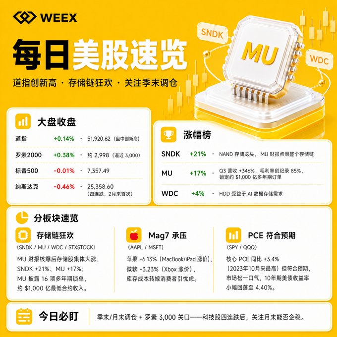 The image is a WEEX daily US stock recap highlighting a mixed market close with the Dow hitting a new intraday high (51,920.62, +0.14%) and tech indices like Nasdaq falling (-0.46%), while storage chain stocks surged—Micron (MU) jumped +17%, SanDisk (SNDK) +21%, and Western Digital (WDC) +4%—contrasting with Apple's -6.13% decline, directly setting up the post's dilemma of whether to buy the AAPL dip or stick with the booming storage sector.