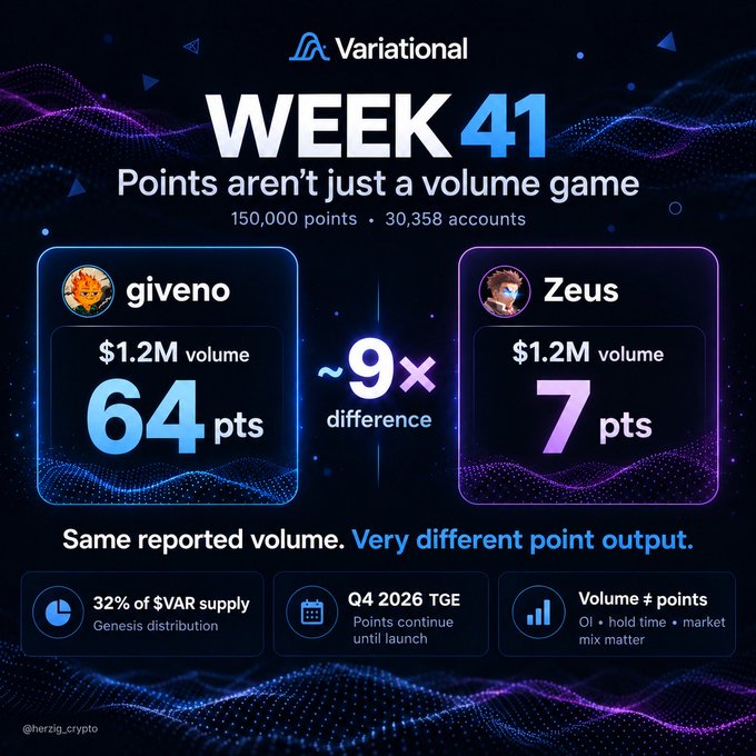 A Variational promotional graphic for Week 41 titled "Points aren't just a volume game" comparing users "giveno" and "Zeus" who both generated $1.2M volume but received 64 pts and 7 pts respectively.